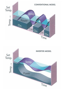 inverter aircon technology